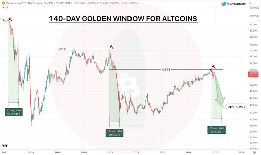 Altcoin季进入140天黄金时段,比特币的主导地位如何受影响?